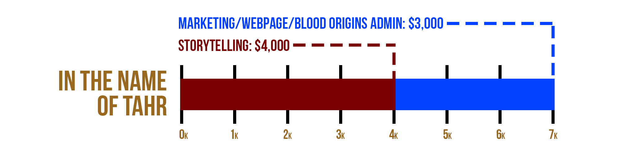 Blood Origins Project Funding Graph In the Name of Tahr Project TOTAL