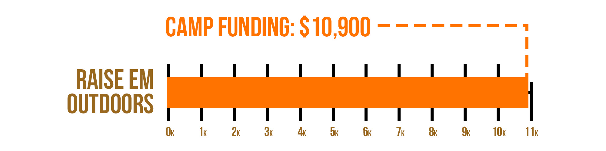 Blood Origins Project Funding Graph Raise Em Outdoors TOTAL