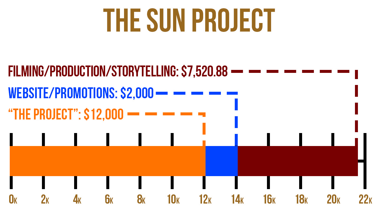 Blood Origins Project Funding Graph The Sun Project TOTAL MOBILE