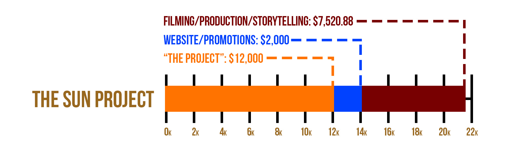 Blood Origins Project Funding Graph The Sun Project TOTAL