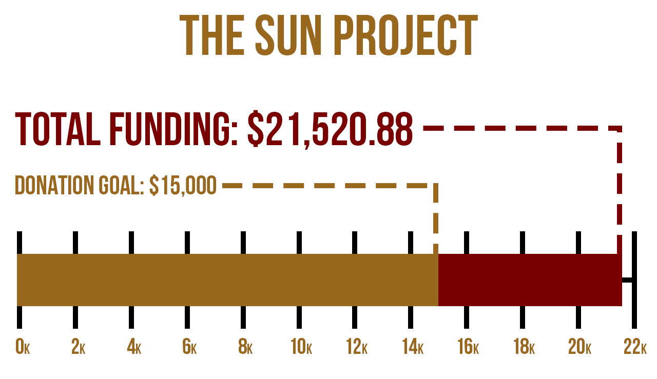 Blood Origins Project Funding Graph The Sun Project TOTAL MOBILE