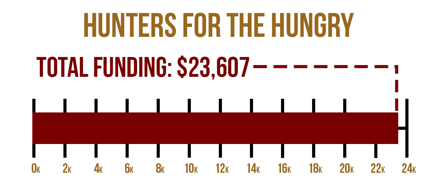 Blood Origins Project Funding Graph Hunters for the Hungry TOTAL MOBILE