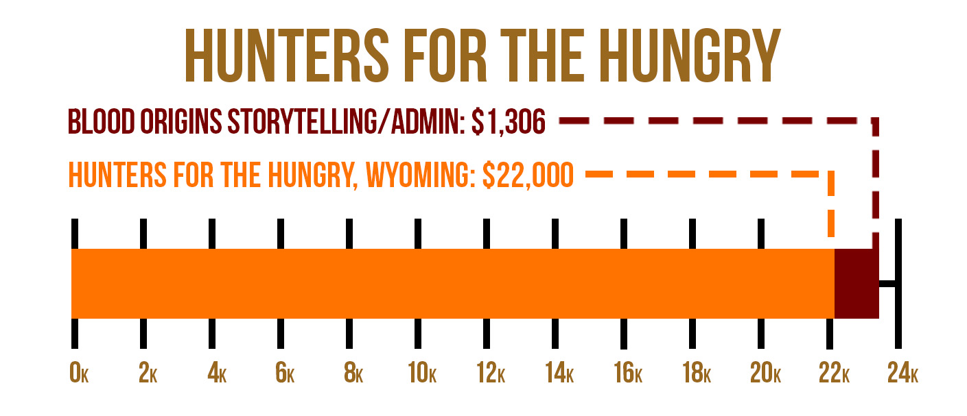 Blood Origins Project Funding Graph Hunters for the Hungry TOTAL MOBILE