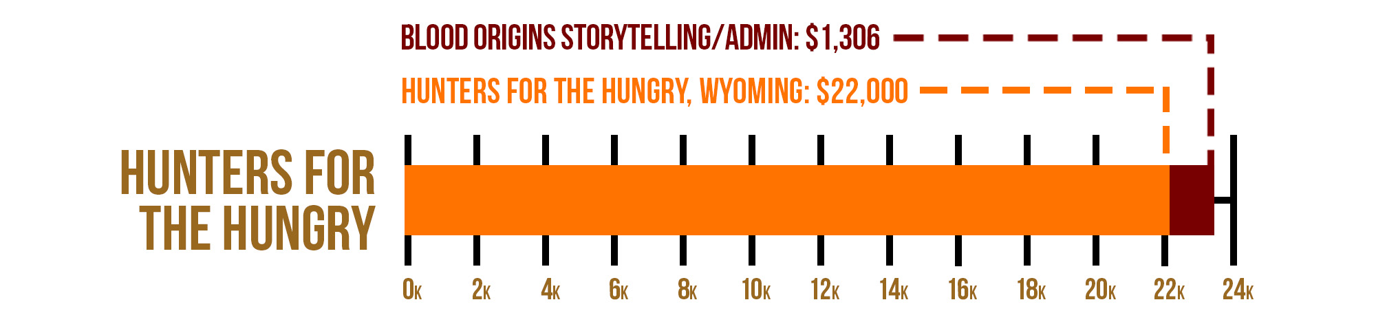 Blood Origins Project Funding Graph Hunters for the Hungry TOTAL