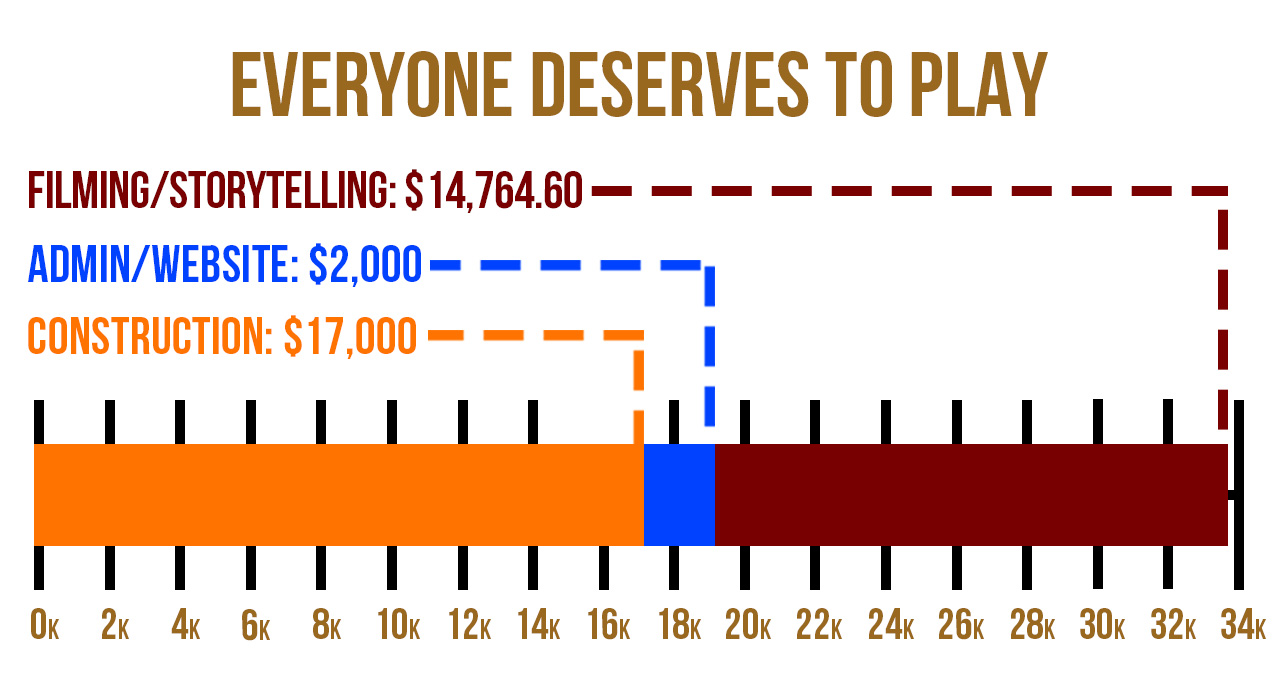 Blood Origins Project Funding Graph Everyone Deserves to Play TOTAL