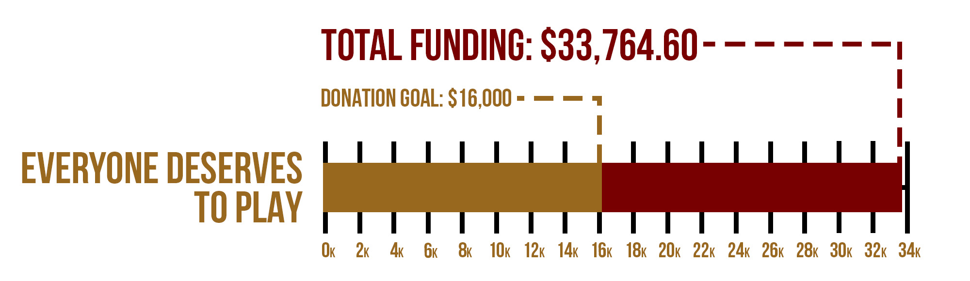 Blood Origins Project Funding Graph Everyone Deserves to Play TOTAL