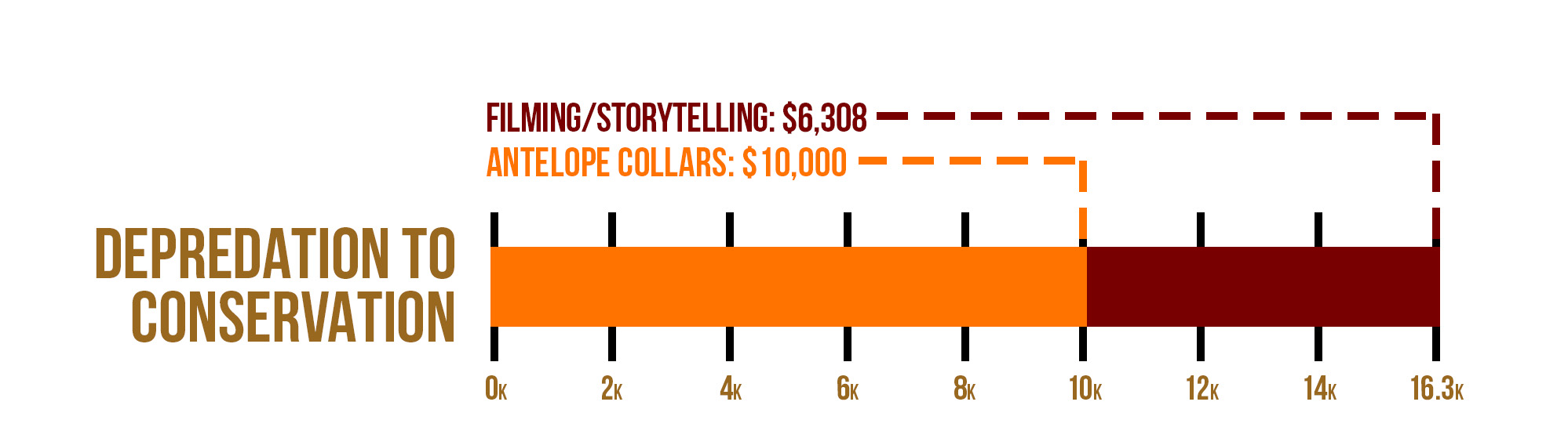 Blood Origins Project Funding Graph Depredation to Conservation Arizona Antelope TOTAL