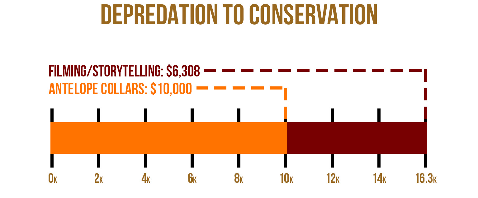 Blood Origins Project Funding Graph Depredation to Conservation Arizona Antelope TOTAL MOBILE