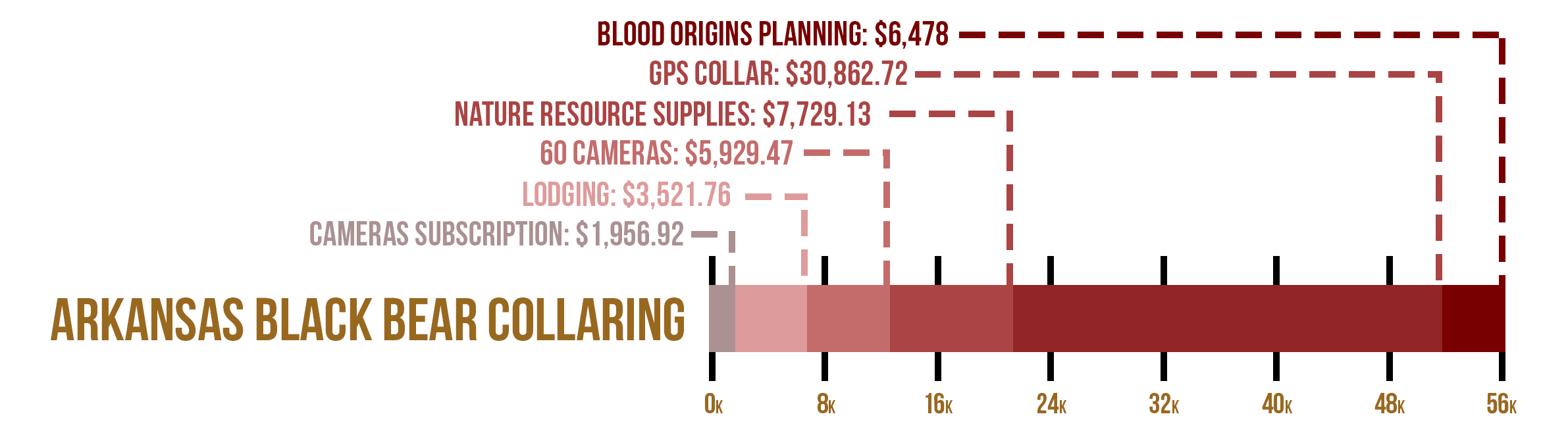 Blood Origins Project Funding Graph Arkansas Black Bear Collaring Project TOTAL