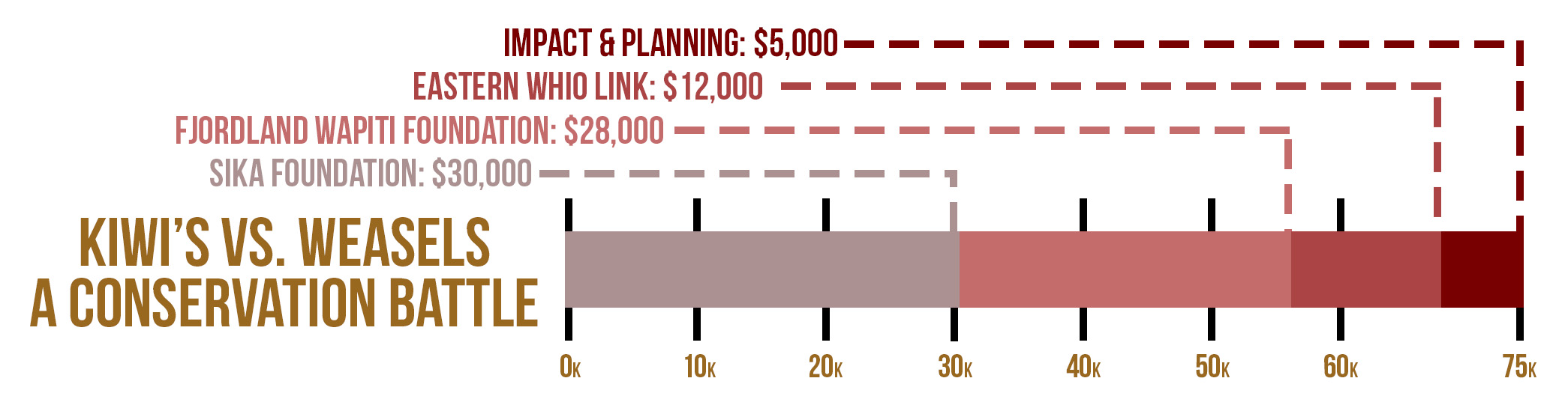 Blood Origins Project Funding Graph TOTAL